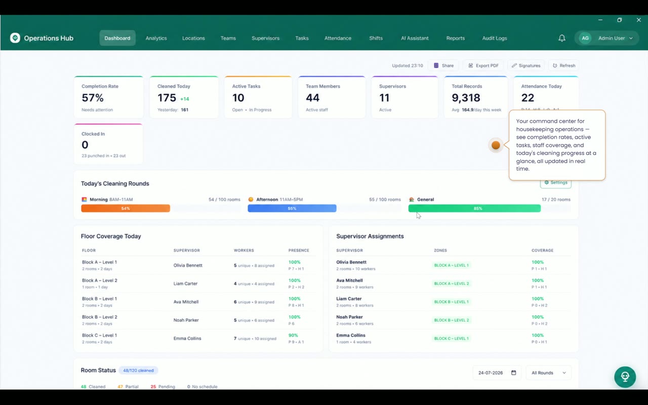 KodSpot WTMS Operations Hub: real-time room status across multiple wings, cleaning records with photo evidence, worker attendance, maintenance tickets, and the AI Assistant — plus the mobile app for QR scanning and photo submissions